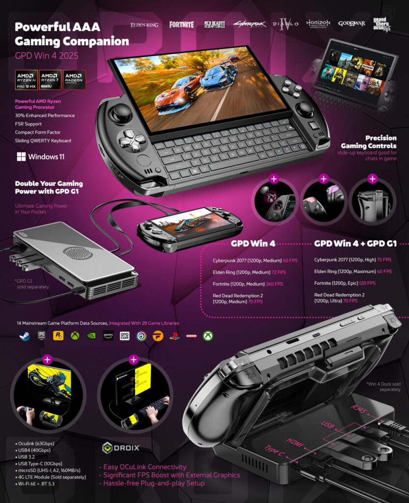 The GPD WIN 4 (2025) is presented as a Powerful AAA Gaming Companion, emphasizing its cutting-edge features:
AMD Ryzen Processors: Pro 9 HX, 7 8840U, paired with AMD Radeon Graphics.
Key highlights include:
30% Enhanced Performance with FSR support
Sliding QWERTY Keyboard for convenience in games and chats
Windows 11 support
Double Your Power:
The GPD G1 eGPU connects seamlessly with the GPD WIN 4 for boosted gaming performance, showing clear FPS comparisons:
Cyberpunk 2077: 50 FPS on GPD WIN 4 โ 75 FPS with GPD G1
Elden Ring: 72 FPS โ 60 FPS (Max) with GPD G1
Fortnite: 260 FPS (Epic) with GPD G1
RDR2: Enhanced to 70 FPS (Ultra settings).
Connectivity:
Oculink (63Gbps)
USB4, USB Type-C, and microSD slots
Wi-Fi 6E and Bluetooth 5.3
Support for 4G LTE modules.
The Win 4 Dock is shown for expanded desktop-like use, including RJ45, HDMI, and USB ports for a complete gaming setup.
Tagline: "Easy OCulink Connectivity" with a hassle-free plug-and-play setup.