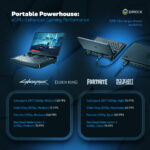"Infographic emphasizing the GPD Win Mini 2025’s eGPU-enhanced gaming performance with the GPD G1 dock. Showcases FPS benchmarks for Cyberpunk 2077, Elden Ring, Fortnite, and Red Dead Redemption 2 at different settings, reinforcing its capability for high-performance gaming on the go."